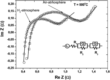 Typical EIS (electrochemical impedance spectra) for the LiNiCuZn oxide-NSDC single-component device in air and H2 at 500 °C, respectively. Experimental data and theoretical simulated results as well as equivalent circuits are included.