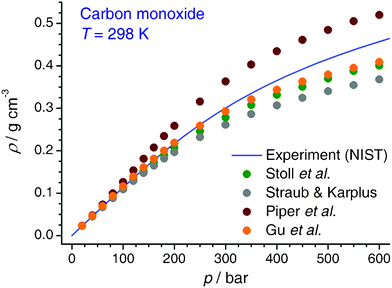 Bulk properties of carbon monoxide at room temperature obtained with different potential models. Experimental data from ref. 49.