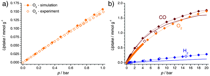 Simulation results for silicalite: a) calculated oxygen adsorption isotherm at T = 306 K. Experimental data are shown for comparison (open symbols).73 b) Calculated hydrogen, carbon monoxide, and oxygen adsorption isotherms at T = 298 K. For hydrogen and carbon monoxide, experimental data (obtained at temperatures ∼300 K) are shown as open symbols.71 To enable a direct comparison of simulation results with experimental data, the calculated excess isotherms are included as solid lines.