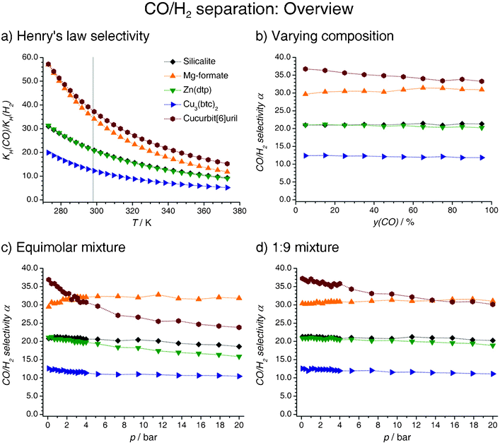 CO/H2 selectivity: summary of results. a) Henry's law selectivity. The vertical grey line marks T = 298 K. The CO/H2 selectivities of silicalite and Zn(dtp) are virtually identical over the whole temperature range. b) Adsorption selectivities derived from binary mixture isotherm calculations for varying compositions of the gas phase at p = 1 bar. The x-axis corresponds to the content of CO in relation to the total pressure. c) Adsorption selectivities derived from binary mixture isotherm calculations for an equimolar CO/H2 mixture. d) Adsorption selectivities derived from binary mixture isotherm calculations for a 1 : 9 CO/H2 mixture.