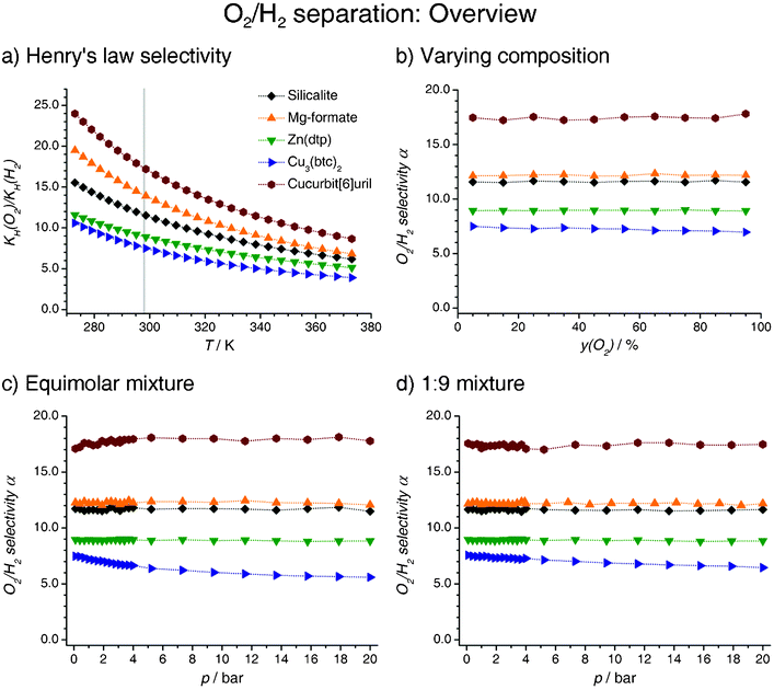 O2/H2 selectivity: summary of results. a) Henry's law selectivity. The vertical grey line marks T = 298 K. b) Adsorption selectivities derived from binary mixture isotherm calculations for varying compositions of the gas phase at p = 1 bar. The x-axis corresponds to the content of O2 in relation to the total pressure. c) Adsorption selectivities derived from binary mixture isotherm calculations for an equimolar O2/H2 mixture. d) Adsorption selectivities derived from binary mixture isotherm calculations for a 1 : 9 O2/H2 mixture.