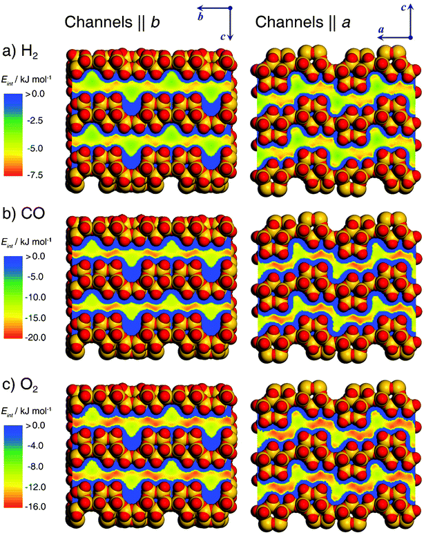 Potential energy maps derived from simulations of hydrogen, carbon monoxide, and oxygen adsorption in silicalite. The straight channels running along the b-axis are shown on the left-hand side (section || (100) plane), the sinusoidal channels running along the a-axis on the right-hand side (section || (010) plane). The diameters of the framework atoms correspond to the van der Waals diameters. Different energy ranges are displayed for the three molecules to visualize all features of the interaction energy distribution.