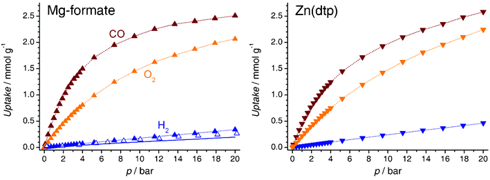 Calculated hydrogen, carbon monoxide, and oxygen adsorption isotherms for Mg-formate (left) and Zn(dtp) (right). For Mg-formate, experimental hydrogen adsorption data are shown as open symbols.70 To enable a direct comparison, the excess H2 uptake derived from the simulations is shown as a solid line.