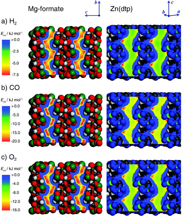 Potential energy maps derived from simulations of hydrogen, carbon monoxide, and oxygen adsorption in Mg-formate (left, section || (100) plane) and Zn(dtp) (right, section || (010) plane). The coordinate systems displayed at the top of the figure indicate the approximate orientation of the crystallographic axes with respect to the section.