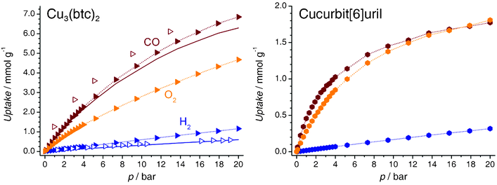 Calculated hydrogen, carbon monoxide, and oxygen adsorption isotherms for Cu3(btc)2 (left) and cucurbit[6]uril (right). For Cu3(btc)2, experimental hydrogen (ref. 56) and carbon monoxide (ref. 77) adsorption data are given as open symbols. To enable a direct comparison, the excess CO and H2 uptakes derived from the simulations are shown as solid lines.