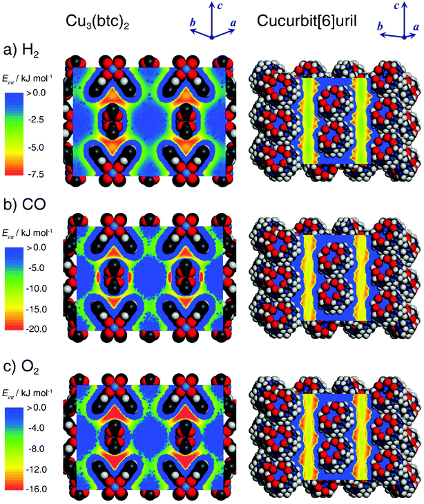 Potential energy maps derived from simulations of hydrogen, carbon monoxide, and oxygen adsorption in Cu3(btc)2 (left, section || (110) plane) and cucurbit[6]uril (right, section || (110) plane).