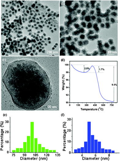 (a,b) Low-magnification TEM images of mesoporous interconnected Fe3O4@C nanospheres which clearly show that Fe3O4 nanoclusters were fully encapsulated with carbon layers; (c) high-magnification TEM image of a separated Fe3O4@C nanospheres showing that the average size of tiny Fe3O4 nanoparticle subunits is ∼5 nm; (d) TGA curve of Fe3O4@C nanospheres; (e) the size distribution curves of Fe3O4@C nanospheres; (f) the size distribution curves of the tiny Fe3O4 nanoparticles.