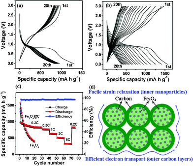 Electrochemical performances of Fe3O4-based anodes: (a) charge–discharge profiles of mesoporous interconnected Fe3O4@C nanospheres at a 0.2C rate; (b) charge–discharge profiles of bare Fe3O4 nanospheres; (c) cycling performance of mesoporous interconnected Fe3O4@C nanospheres at different rates, the cycling performance of bare Fe3O4 nanospheres are also included; (d) schematic of mesoporous interconnected Fe3O4@C nanospheres which have direct electronic pathway allowing for efficient charge transport.