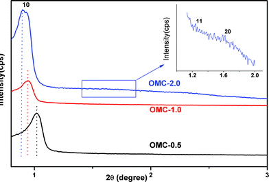 Small-angle XRD patterns of the OMCs with different AT, (black) OMC-0.5, (red) OMC-1.0 and (blue) OMC-2.0.