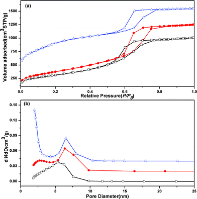 (a) N2 sorption isotherms and (b) pore size distribution curves of OMCs with different AT, (black) OMC-0.5, (red) OMC-1.0 and (blue) OMC-2.0.