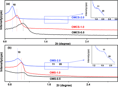 Small-angle XRD patterns of (a) the OMCs and (b) the OMCs with different AT, (black) 0.5 h, (red) 1.0 h and (blue) 2.0 h.