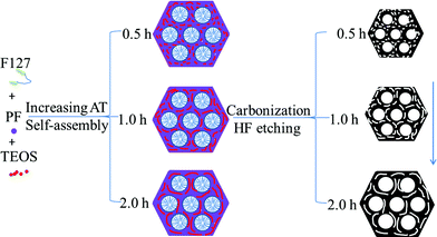 Illustration the restriction effect of aging time (AT) on the shrinkage of OMCs during carbonization.