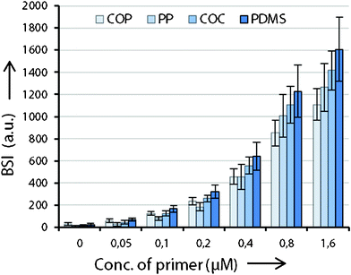 Measured fluorescence intensities of the Cy5 primer dilution series bound to the investigated substrates. The signal of the 0.05 μM Cy5 primer is the lowest amount which can be distinguished from the background signal (spotting buffer only). From 0.05 μM to 0.80 μM, signals increase linearly, only 1.60 μM spots shows lower intensities than expected, indicating a saturation limit. Numerical values represent the integral over the whole area of each spot.