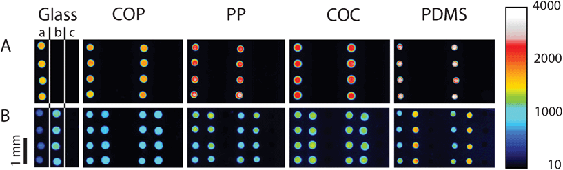 Cy5 scans of the arrays containing the Cy5 primer as not extendable spotting control (lane a), the extendable primer as extension control (lane b), and the not extendable primer as negative control (lane c) in rows of four spots per substrate. Scanning is done before (row A) and after SP-PCR and staining (row B). Highly specific extension of the extendable primer is observed on all polymers and also on glass, although a remarkable amount of Cy5 primers is lost on all substrates.