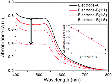 (a) Absorbance spectra of electrode-A (Z907-coated TiO2, black line) and three electrodes (Z907+DOBA-coated TiO2) at various concentrations (1 : 1 Z907 : DOBA (—), 1 : 3 (), and 1 : 5 ()).