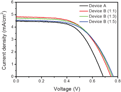 
          J–V Characteristics of the devices used in this study: device A, sensitized with Z907 (black line); device B, co-sensitized with Z907/DOBA (red line) at various ratios (1 : 1 (red line), 1 : 3 (green line), and 1 : 5 (blue line)). Masked active area of 0.16 cm2. Measured at the full-intensity sunlight irradiation using a 450 W Xenon lamp light source filtered to AM 1.5 conditions.