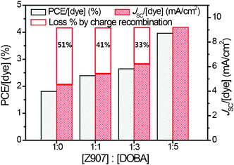 PCE/[dye] (black column) and JSC/dye (red column) for varying [Z907] : [DOBA] ratios.