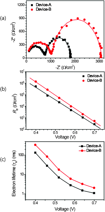 (a) Nyquist plots for the solid state DSCs device-A (black line) and device-B (1 : 1) (red line), under a forward bias of −0.65 V under dark conditions. The solid line corresponds to the values derived using the fitting model. (b) The recombination resistance (Rct) as a function of the applied bias voltage obtained from impedance measurements in the dark for device-A (black line) and device-B (1 : 1) (red line). (c) Estimated electron lifetimes (τe) for device-A (black line) and device-B (1 : 1) (red line) using the equation τe = 1/2πf, where the f is the frequency at the maximum in the Nyquist plot.