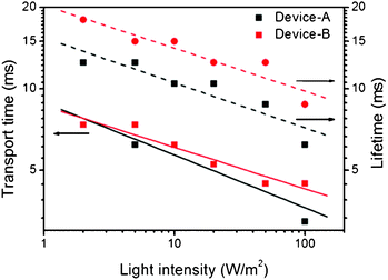 Electron transport times (τtrans, solid line) and electron lifetimes (τe, dashed line) for device-A (black) and device-B (1 : 1) (red), from IMPS/IMVS measurements.