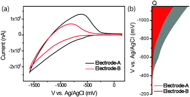 (a) Cyclic voltammograms for electrode-A (black line) and electrode-B (1 : 1) (red line), and (b) energy levels in the mesoscopic TiO2.