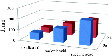 Effect of p-tert-butylthiacalix[4]arene conformation on the sizes of aggregates with dicarboxylic acids.