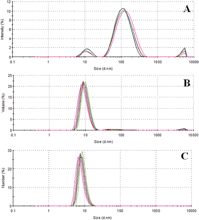 Size distribution by intensity (A), volume (B), and number (C) for the system consisting of thiacalix[4]arene 8a in cone conformation and malonic acid in CH2Cl2.