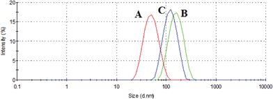 Size distribution by intensity for the system formed by: (A) macrocycle 6b and silver (I) nitrate, (B) macrocycle 6b and oxalic acid, (C) supramolecular associates (compound 6b and oxalic acid) and silver (I) nitrate in CH2Cl2.