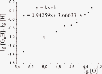 Plot of lg [GnH]–lg [H] versus lg [G].