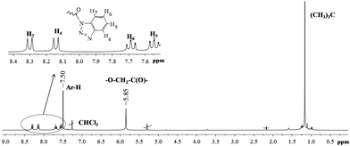 
            1H NMR spectra of the compound 10c (in CDCl3, 25 °C, 300 MHz).