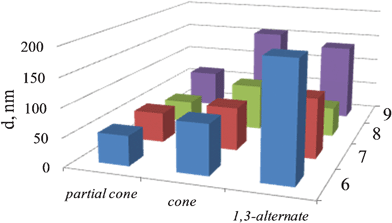 Effect of p-tert-butylthiacalix[4]arene conformations on the sizes of self-assembled aggregates with silver (1) nitrate.