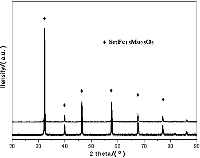 XRD patterns of (upper line) fresh SFMO and (lower line) reduced SFMO in H2 at 1273 K for 5 h.