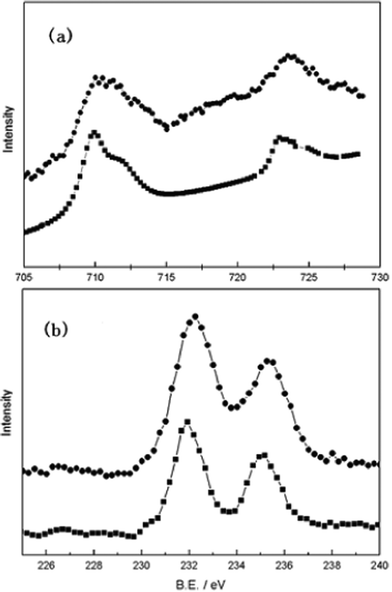 (a) Fe-2p and (b) Mo-3d core-level spectra of SFMO at room temperature. (⁃•⁃): before-test; (⁃■⁃) after-test.