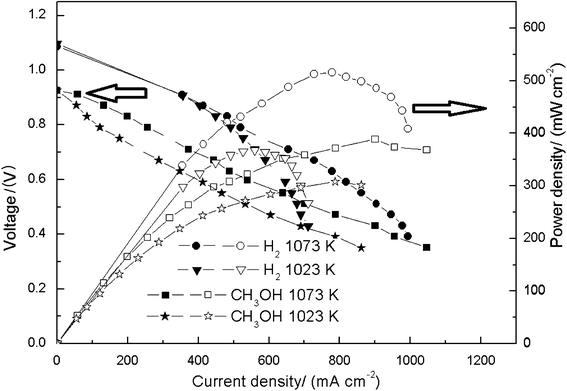 Performance of the built single cell. The measurement starts form OCP and each discharging potential is kept for 20 s to obtain the steady output parameters.