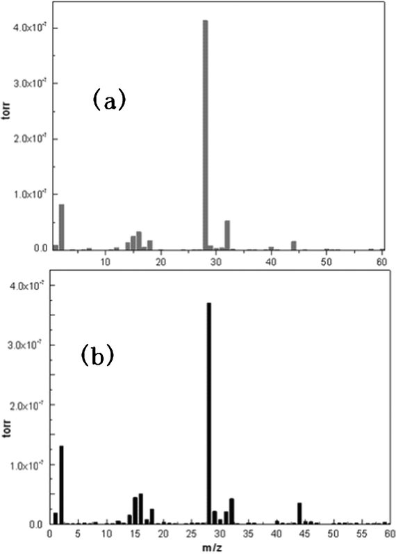 Mass spectra of the after-condensed anode side flue gas coming out of the reactor. (a) the cell without the anode in the reactor; (b) complete single cell in the reactor. The main fragments appearing in the Figure are: H (m/z = 1), H2 (m/z = 2), CH2 (m/z = 14), CH3 (m/z = 15), O (m/z = 16), OH (m/z = 17), H2O (m/z = 18), CO (m/z = 28), CH3OH (m/z = 32), CO2 (m/z = 44).