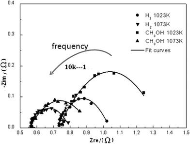 Impedance spectra of the single cell using H2 and CH3OH as the fuels under OC state at 1023 K and 1073 K. The intersections of the impedance curves and the x-axis at low and high frequencies are attributed to the electrolyte and total resistances, respectively. The electrolyte resistances at 1023 K and 1073 K are 0.57 Ω and 0.74 Ω, respectively.