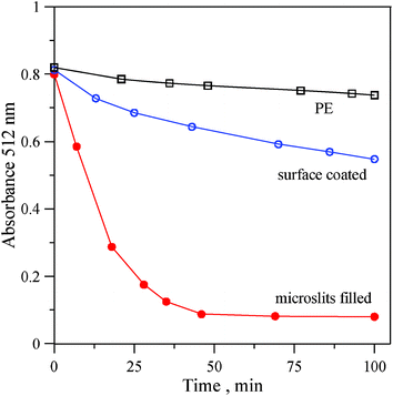 DPPH radical scavenging assay of original PE, surface coated and microslits-filled Pdop PE films.