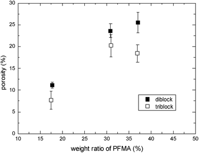 Porosity as a function of weight ratio of PFMA block for diblock and triblock copolymers. Saturation temperature and pressure were set to 45 °C and 30 MPa, respectively.
