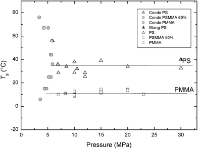 Comparison of the glass transition temperatures estimated from the quartz crystal resonance measurement with those of Condo et al.8–11 and Wang et al.12–13