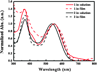 UV-vis absorption spectra of 1 (black) and 2 (red) in chlorobenzene solution (solid line) and thin films (dashed line).