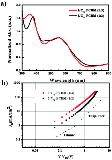 UV-vis absorption spectra and space charge limitation of current J–V characteristics of 1/C71-PCBM (1 : 3) (red) and 2/C71-PCBM (1 : 2) (black) BHJ films.