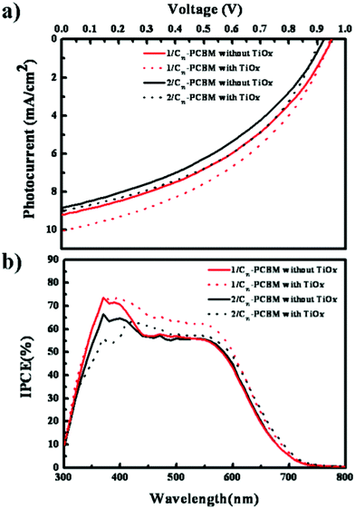 UV-vis absorption spectra and space charge limitation of current J–V characteristics of the 1/C71-PCBM (1 : 3) (red) and 2/C71-PCBM (1 : 2) (black) BHJ films.