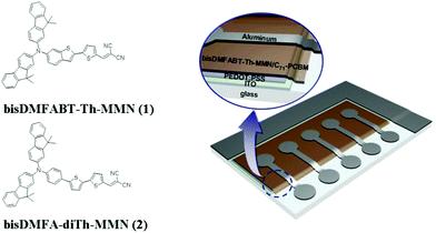 Molecular structure of bisDMFABT-Th-MMN and the device architecture of the solution processed small molecule organic solar cell.