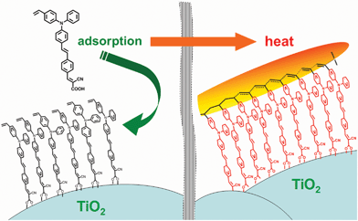 Dye adsorption onto TiO2 and thermal polymerization to form an electrolyte-blocking shell.