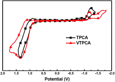 Cyclic voltammetry of TPCA and VTPCA. The potentials were measured in the THF solution with 0.1 M TBAPF6 as the supporting electrolyte at a scan rate of 20 mV s−1. Fc/Fc+ was used as the internal standard.