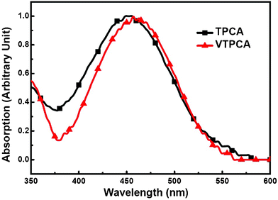 The normalized absorption spectra of TPCA and VTPCA (in CH2Cl2).