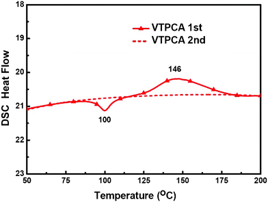 The DSC curves of VTPCA.