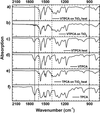 The FT-IR spectra of VTPCA and TPCA. (a) VTPCA adsorbed on TiO2, after thermal treatment. Signals of vinyl group (∼900 cm−1) and carboxylic acid (∼1700 cm−1) disappeared. (b) VTPCA adsorbed on TiO2. (c) VTPCA after thermal treatment. (d) Pristine VTPCA film. (e) TPCA adsorbed on TiO2, after thermal treatment. (f) Pristine TPCA film.