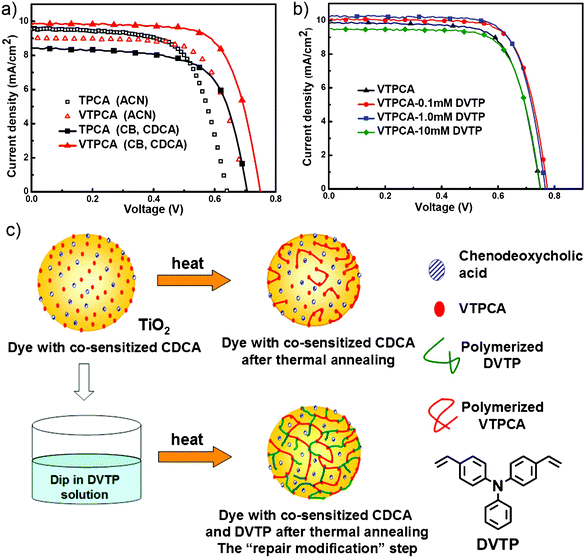 (a) The J–V curves of TPCA and cross-linked VTPCA DSSCs prepared by soaking in different dye bath conditions. (b) The J–V curves of DSSCs subjected to the extra “repair modification” using the repair additive DVTP solutions of various concentrations. (c) The illustration of “repair modification” strategy. DVTP was used as the cross-linker.