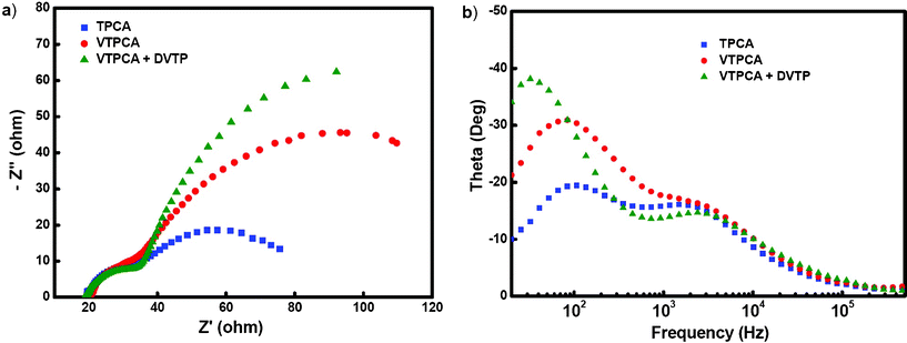 (a) EIS Nyquist plots, and (b) EIS Bode plots of DSSCs using TPCA, cross-linked VTPCA, and cross-linked VTPCA+DVTP.