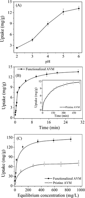 Effect of pH (A) on cadmium adsorption on functionalized AVM. Adsorption kinetics (B) of cadmium on the functionalized AVM; inset figure depicts adsorption kinetics on pristine AVM. Adsorption isotherm (C) of cadmium on the functionalized and pristine AVM. Data represent an average of four independent experiments ± S.D. shown by the error bar.